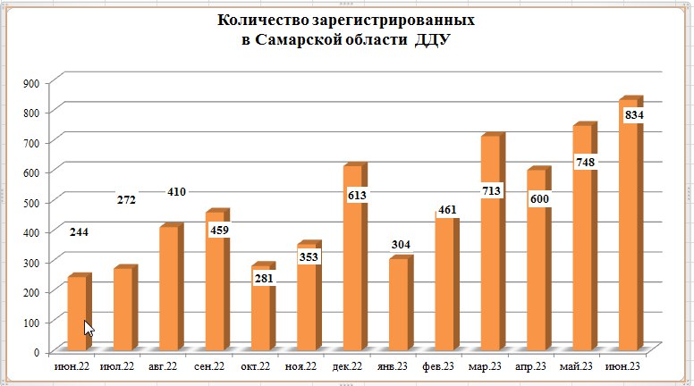 Рекордное количество ДДУ заключили в Самарской области в июне 2023 года - фото 2