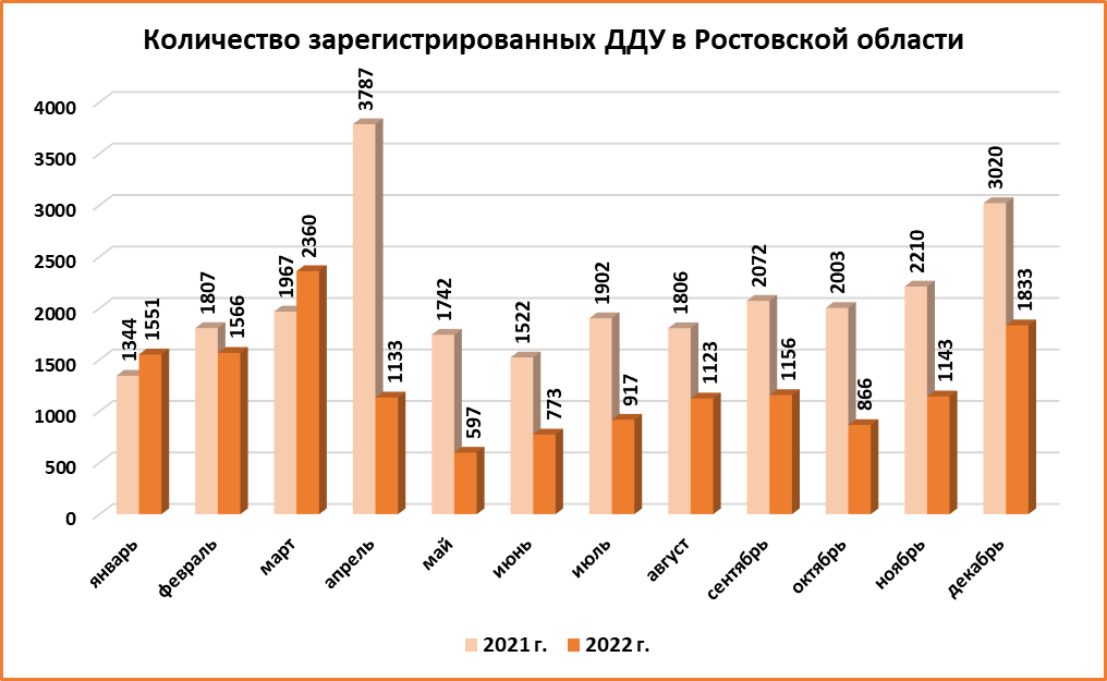 Количество сделок на первичном рынке жилья в Ростовской области уменьшилось на 40% - фото 2