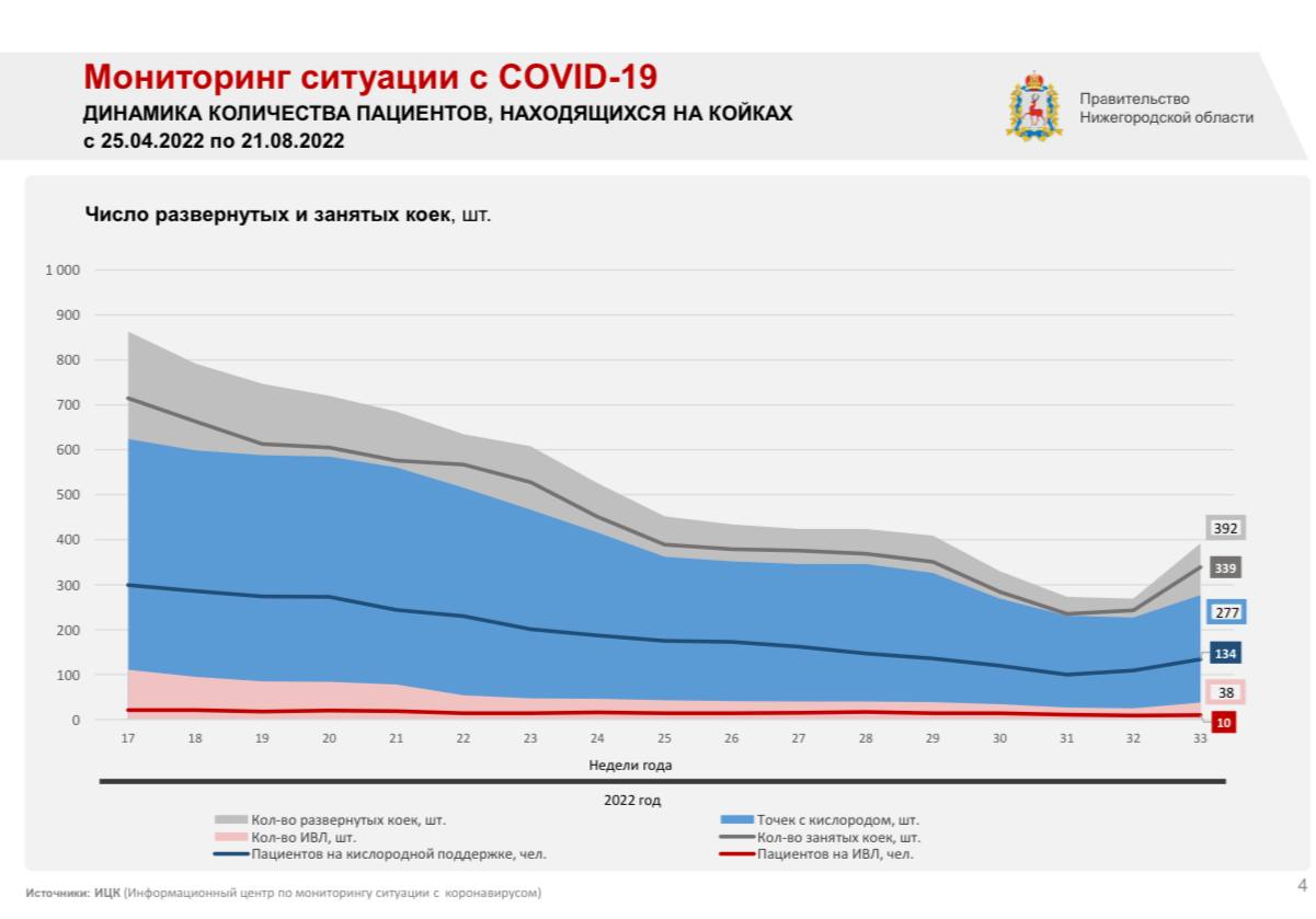До 500 выросло количество коек для больных коронавирусом в Нижегородской области