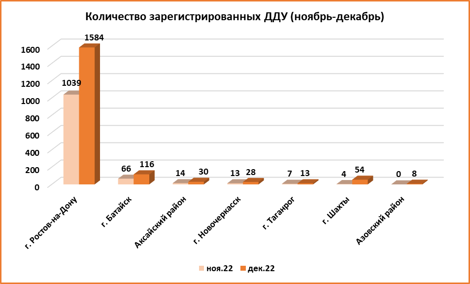 В декабре в Ростовской области заключили около 1,8 тыс. сделок на рынке новостроек - фото 9