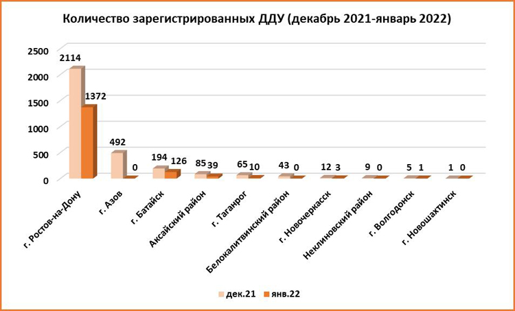 За прошлый месяц в Ростове заключили на 35% меньше сделок с жильем в новостройках - фото 7
