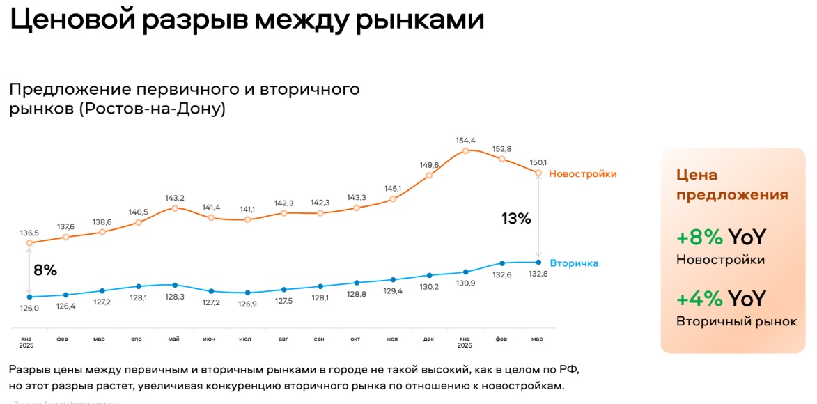 Новостройки Ростова обогнали вторичку по цене на 13% - фото 1