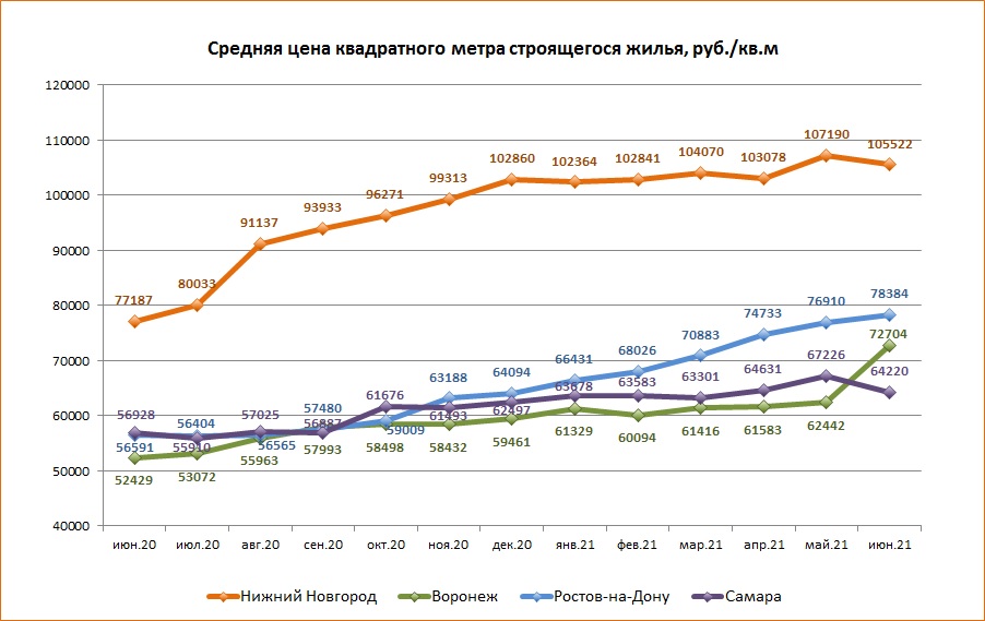 Чехарда потребностей: как менялся спрос на новое жилье в разных регионах РФ в последние 12 месяцев