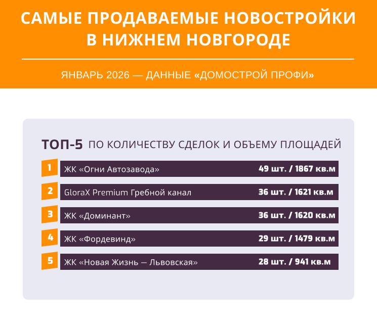 Рейтинг самых популярных новостроек составили в Нижнем Новгороде - фото 1