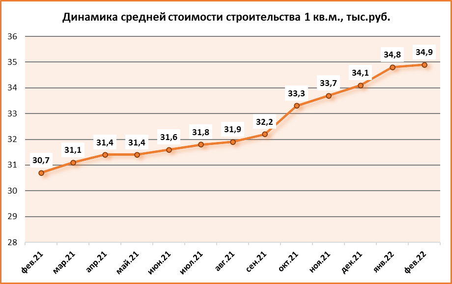 Один квадратный метр жилья обходится застройщикам на Дону в 34,9 тыс. рублей - фото 1