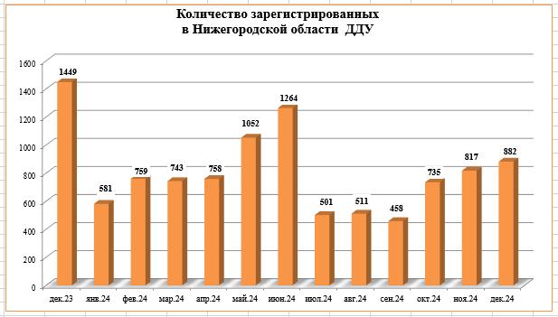 Количество ДДУ выросло почти на 8% в Нижегородской области к концу 2024 года - фото 2