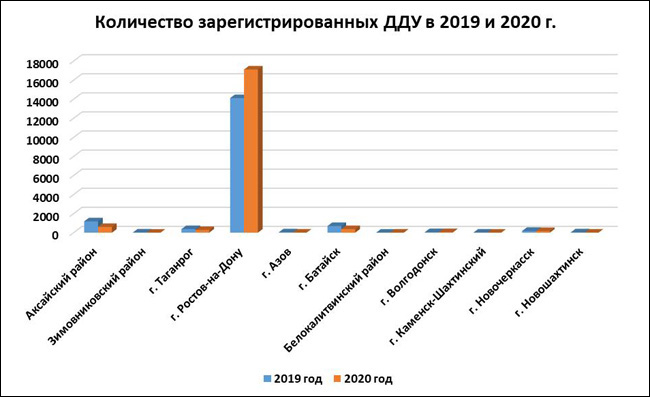 Число ипотечных сделок по покупке жилья в новостройках Ростова выросло на 53,3% за год