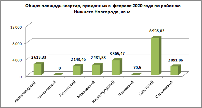 Число «долевых» сделок с новостройками увеличилось на 36,2% в феврале в Нижегородской области
